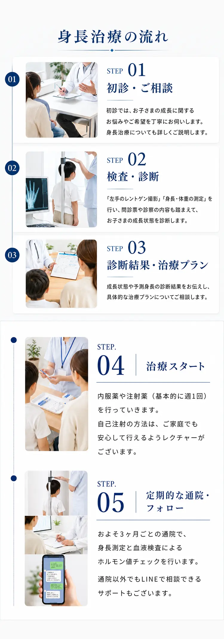 身長治療の流れ。1初診・ご相談、2検査・診断、3診断結果・治療プラン、4治療スタート、5定期的な通院・フォロー